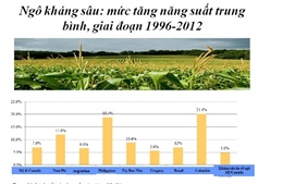 Cây trồng công nghệ sinh học tiếp tục mang lại nhiều lợi ích lớn về môi trường 